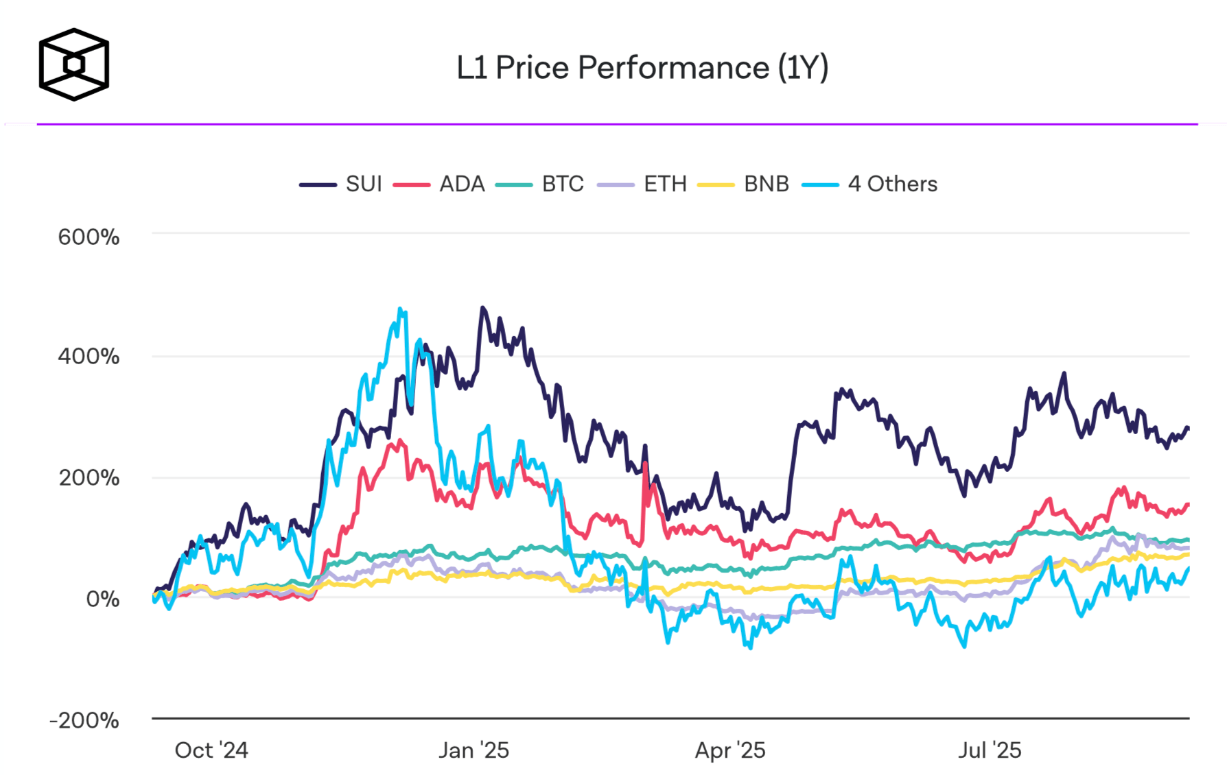 Когда запустят ETF на Solana. Доходность популярных альткоинов. Фото.
