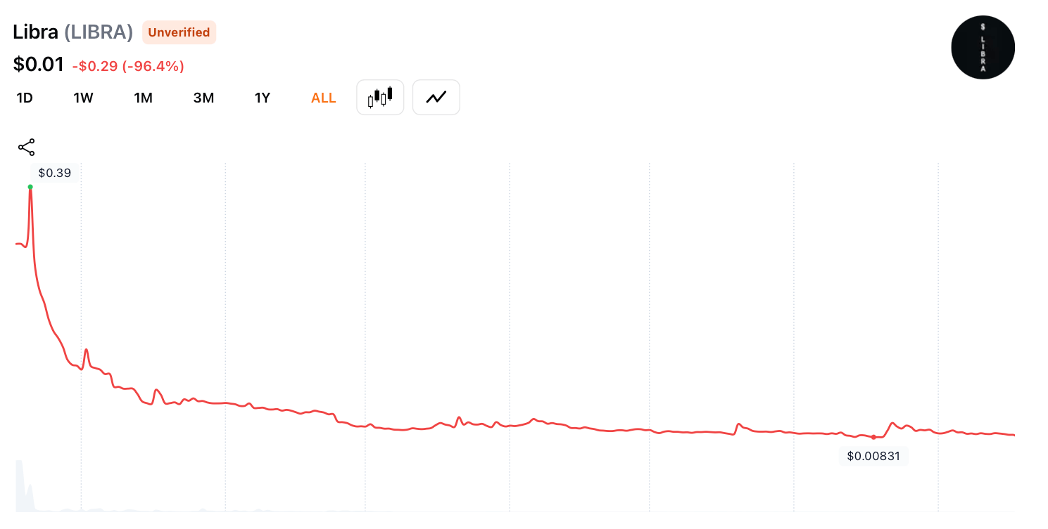 Что происходит с экономикой Аргентины. График токена LIBRA. Фото.
