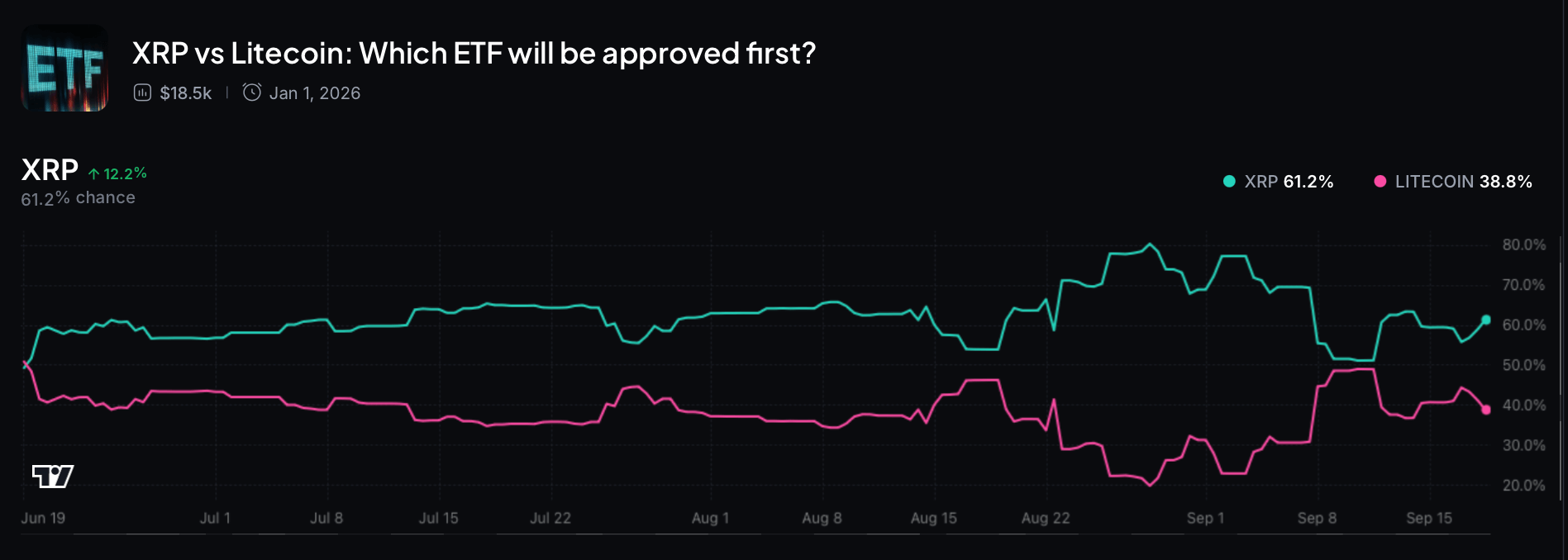 Какие криптовалютные ETF запустят следующими? Голосование о вероятности утверждения ETF на XRP и LTC на платформе Myriad. Фото.