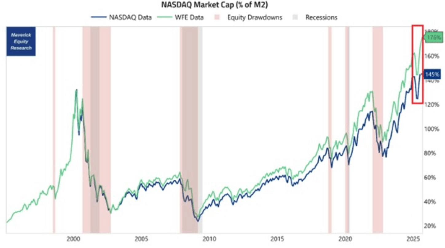 Упадут ли финансовые рынки? Соотношение роста Nasdaq к массе M2. Фото.