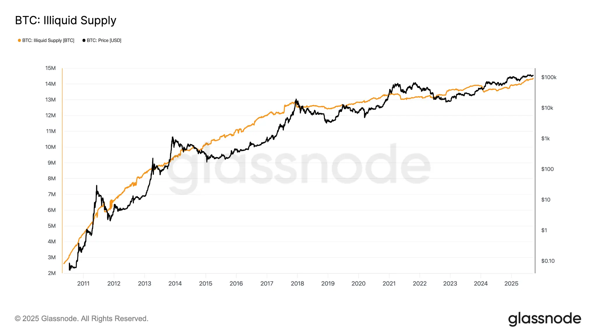 Что происходит с Биткоином сегодня. Неликвидное предложение Биткоина BTC. Фото.