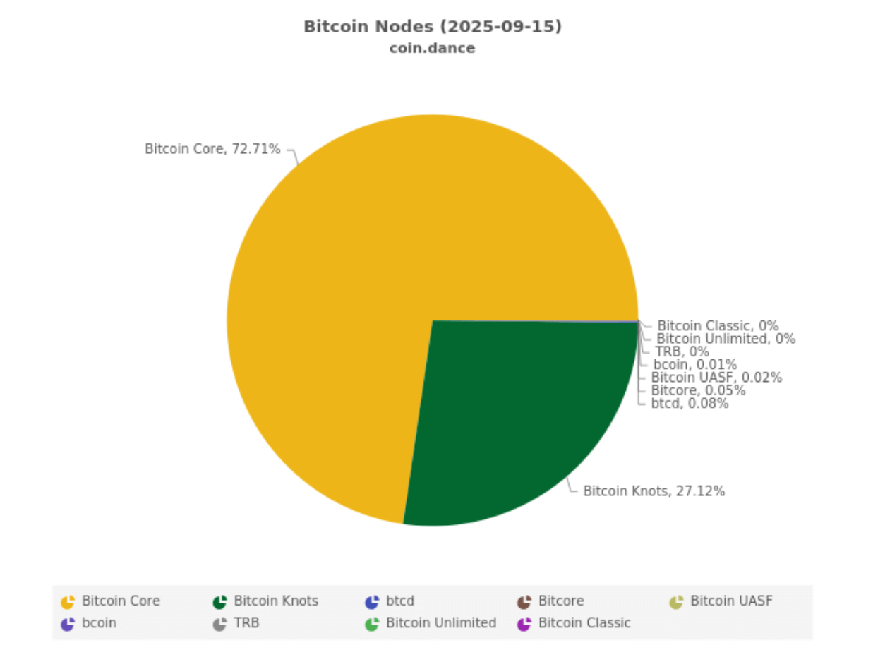 Проблема обновления Taproot в сети Биткоина. Структура нод в сети Биткоина. Фото.
