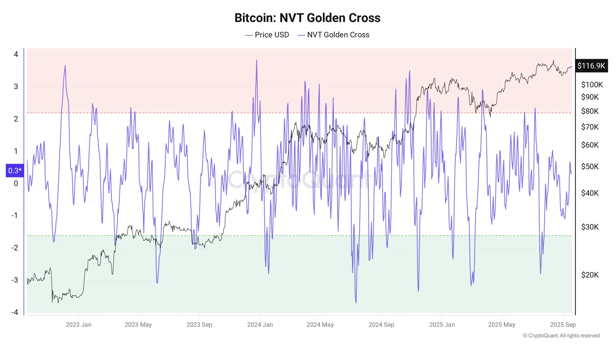 Новая цель для Биткоина. Индикатор NVT-GC для Биткоина. Фото.