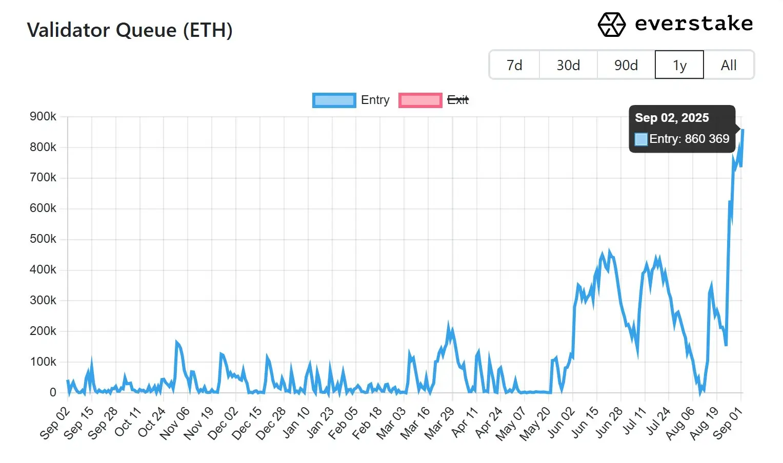 Сколько приносит стейкинг Эфириума? Очередь на ввод новых ETH в стейкинг. Фото.