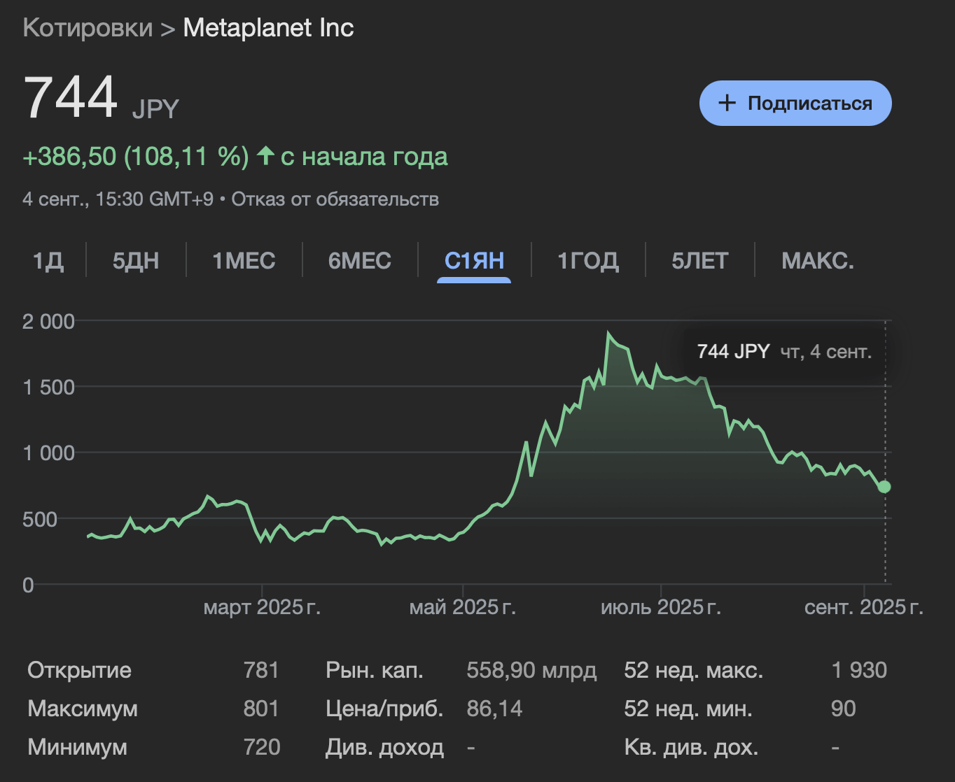Спасут ли ETF Биткоин от падения? Изменение стоимости акций Metaplanet с начала года. Фото.