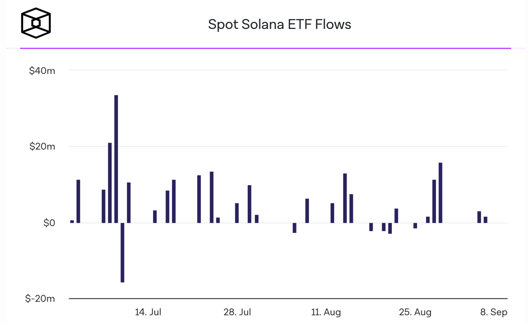 Будет ли расти Solana в 2025. Потоки капитала в спотовых Solana-ETF. Фото.