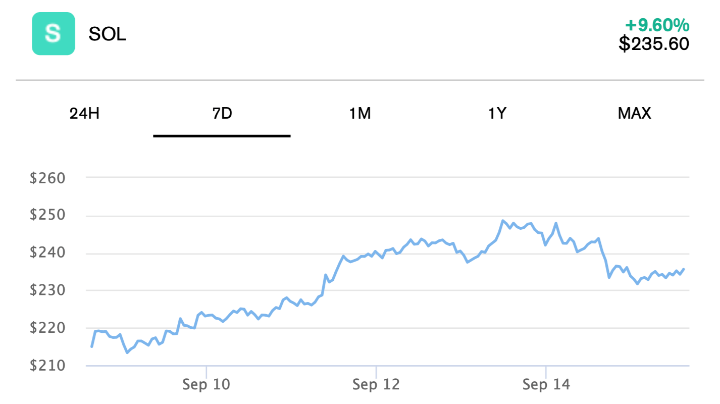 Какие компании покупают Solana SOL. Изменения курса Solana SOL за последнюю неделю. Фото.