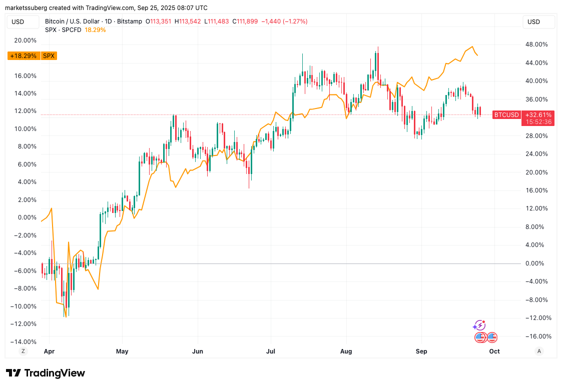 Почему падает Биткоин. Сравнение курса Биткоина и фондового индекса S&P 500. Фото.