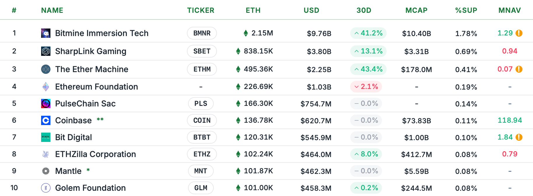 Какие компании накапливают криптовалюту. Крупнейшие держатели эфиров (ETH) среди компаний. Фото.