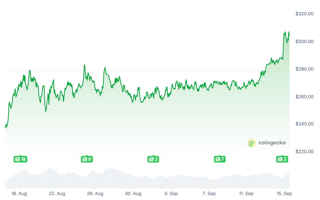 Что произошло с сетью Monero? Изменения курса криптовалюты Monero XMR за последний месяц. Фото.