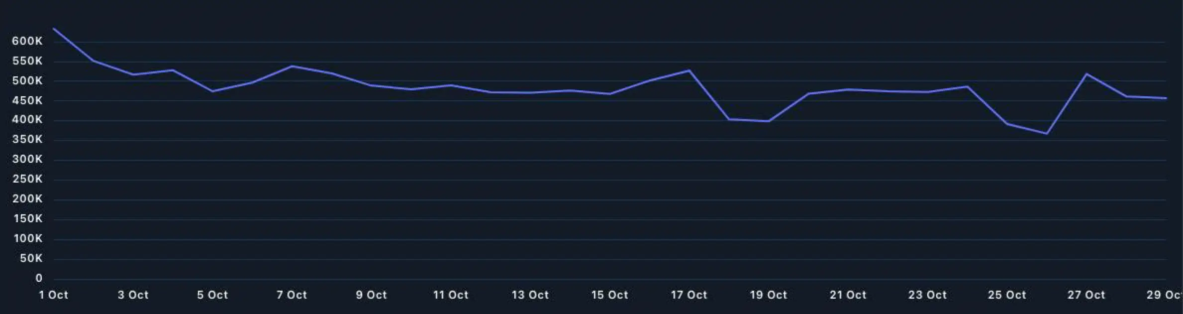 Сколько ещё будет расти Биткоин? Динамика количества активных адресов. Фото.