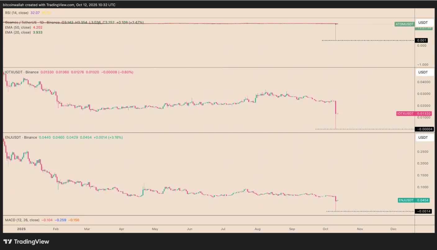 Что произошло с биржей Binance. Обвал альткоинов до нуля на бирже Binance. Что произошло с биржей Binance. Обвал альткоинов до нуля на бирже Binance. Фото.