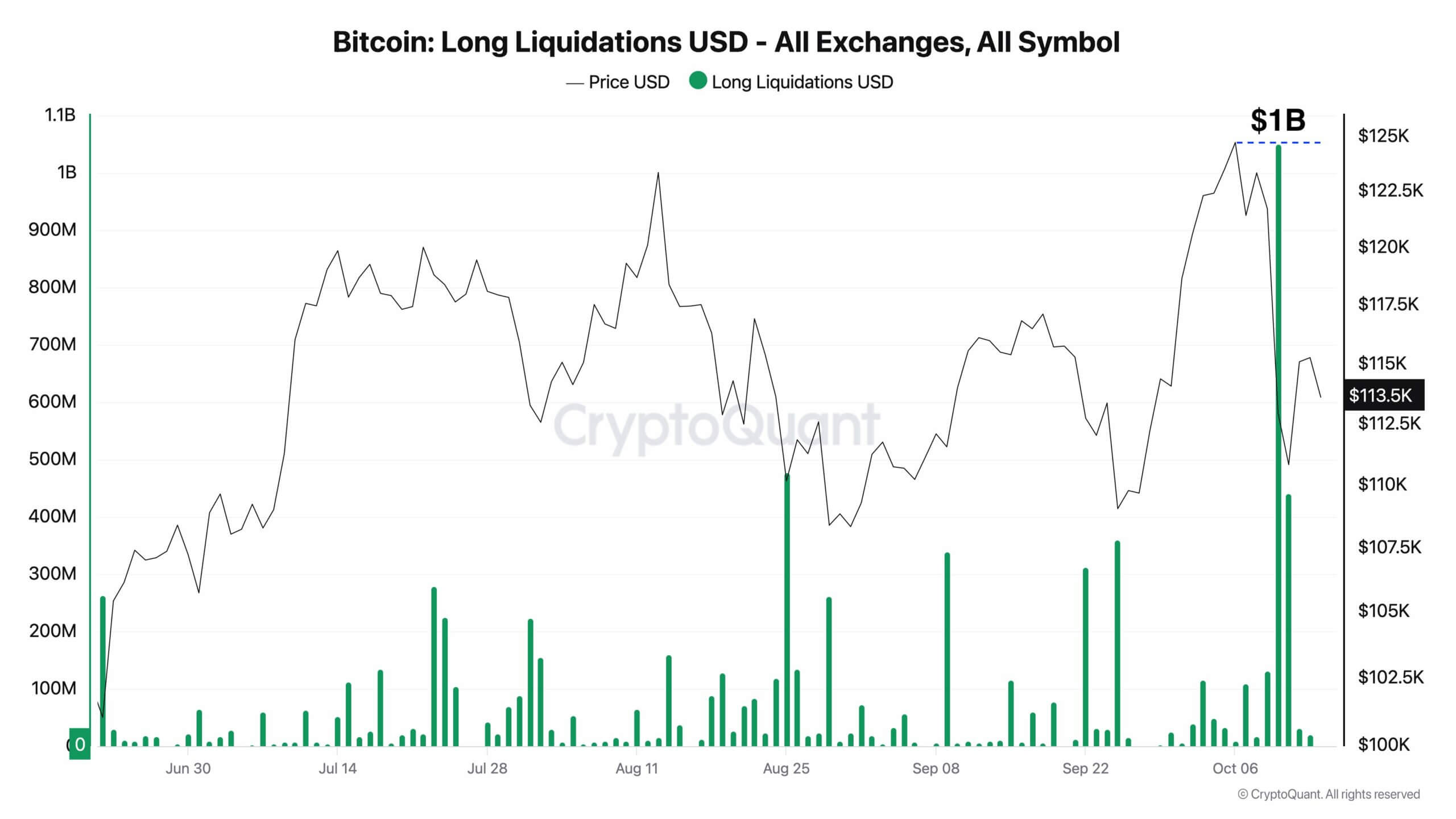 Последствия обвала рынка криптовалют. Ликвидации длинных позиций по Биткоину. Последствия обвала рынка криптовалют. Ликвидации длинных позиций по Биткоину. Фото.