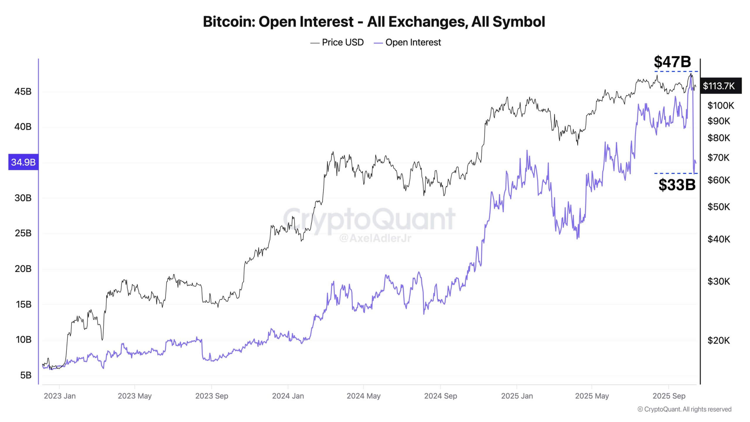 Что происходит с рынком криптовалют. Объём открытых позиций по Биткоину. Что происходит с рынком криптовалют. Объём открытых позиций по Биткоину. Фото.