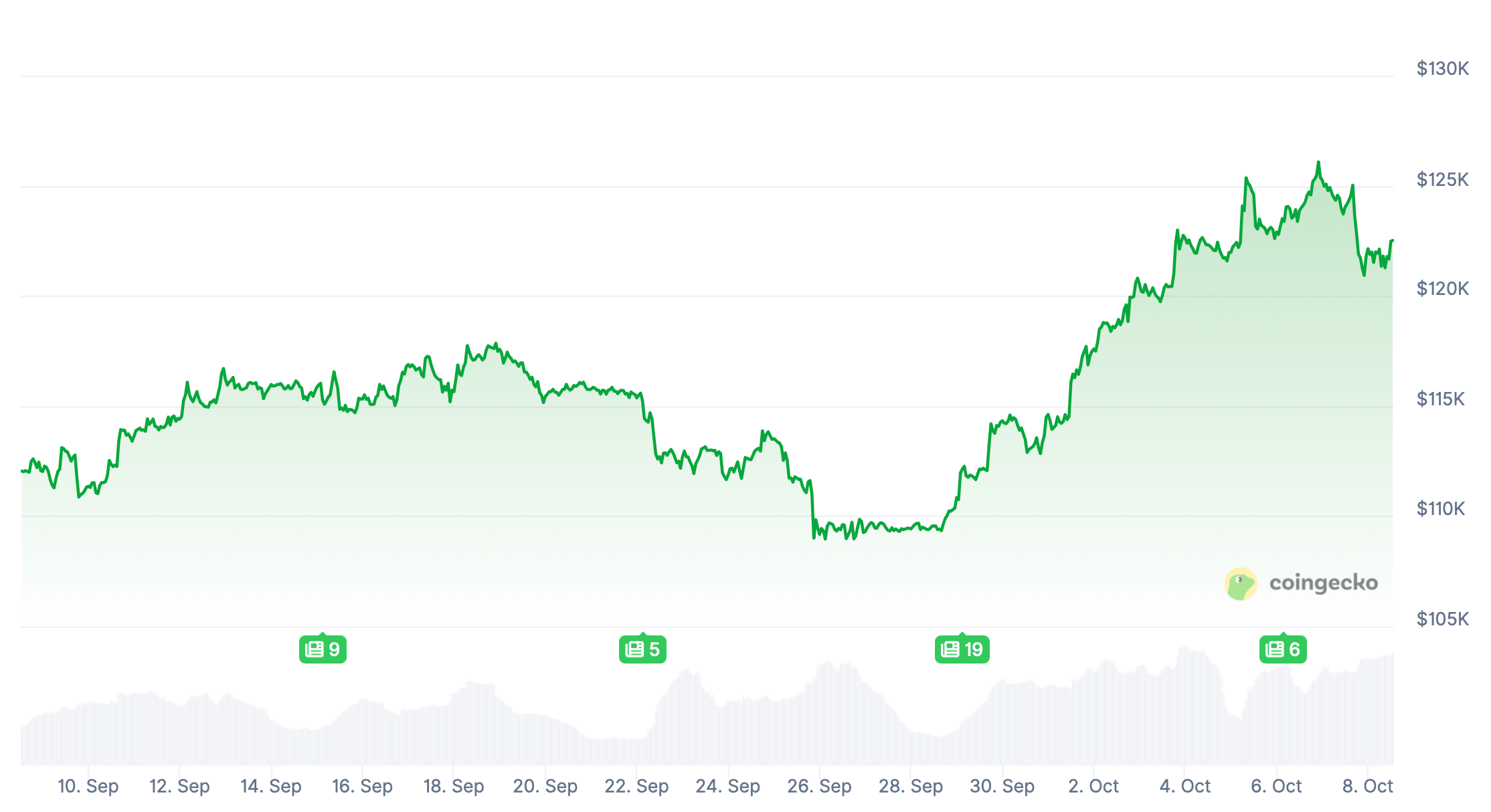 Правильное принятие криптовалют. Изменения курса Биткоина за последний месяц. Фото.