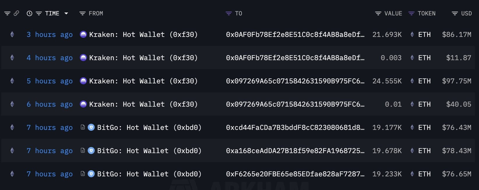 Кто покупает эфиры сегодня. Покупки эфиров компанией BitMine. Кто покупает эфиры сегодня. Покупки эфиров компанией BitMine. Фото.