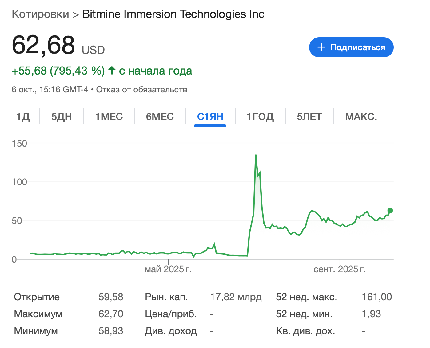 Кто покупает эфиры из компаний. Изменения стоимости акций BitMine. Фото.