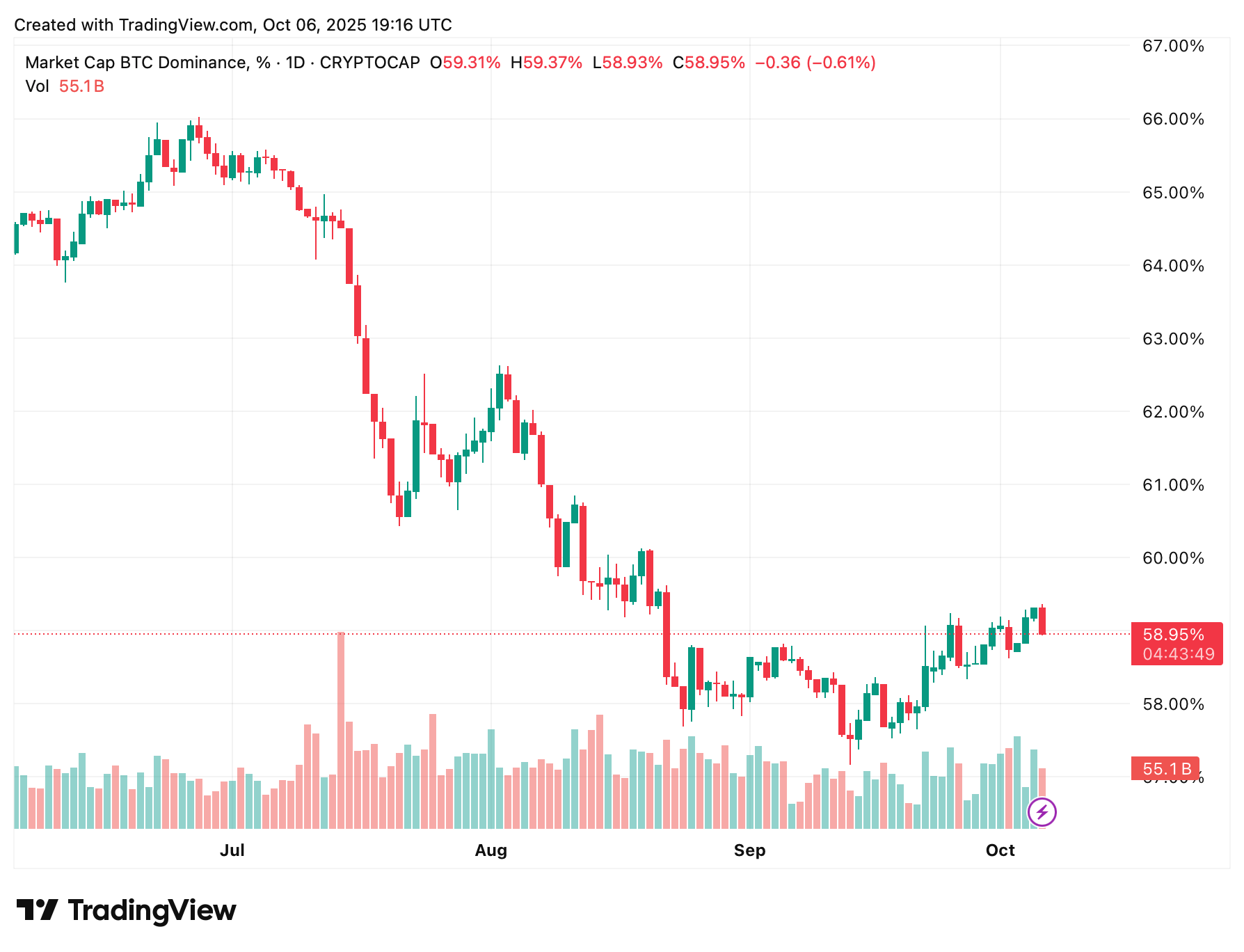 Что будет с альткоинами? Индекс доминирования Биткоина. Фото.
