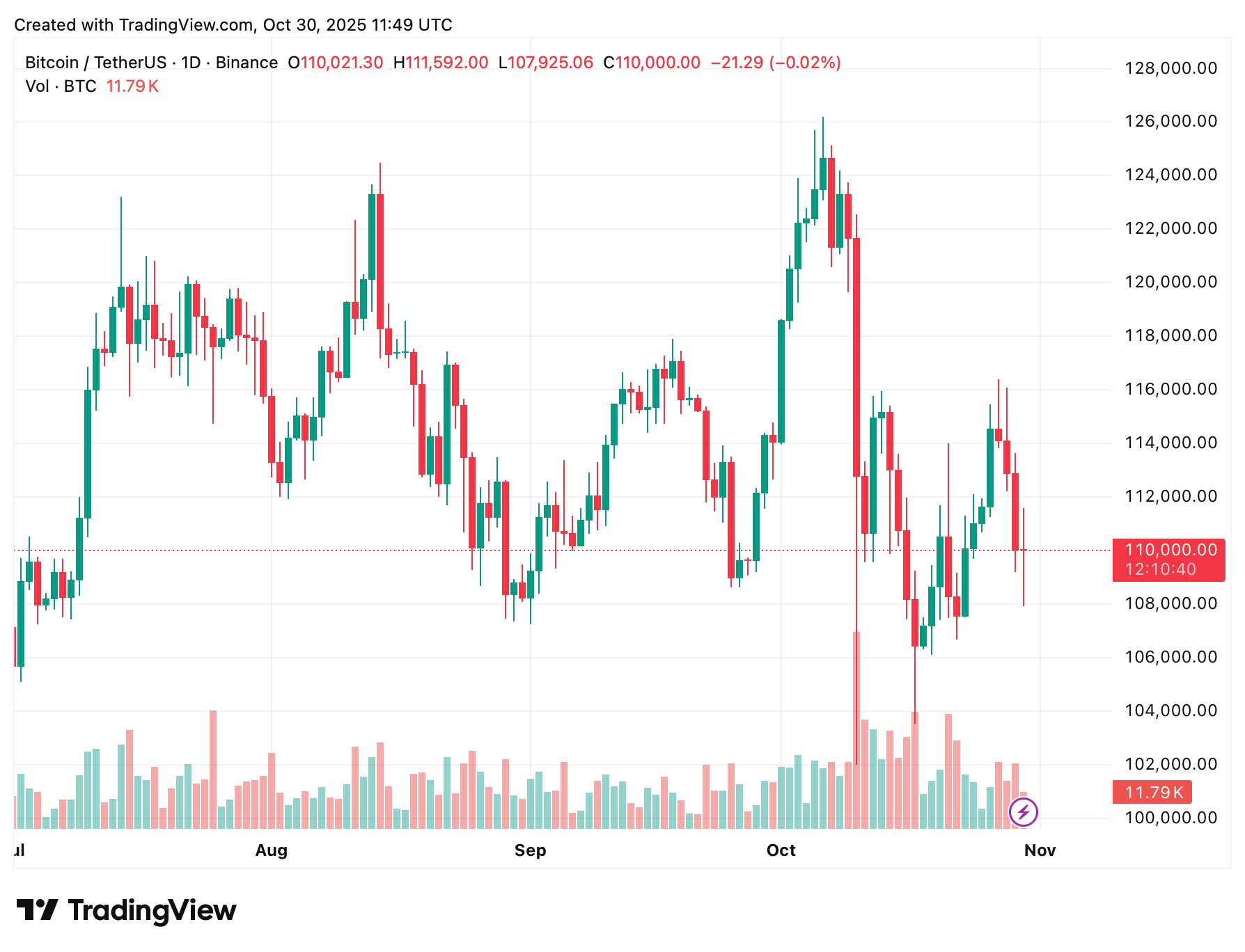 Торговые войны США и Китая. Суточный график курса Биткоина. Фото.