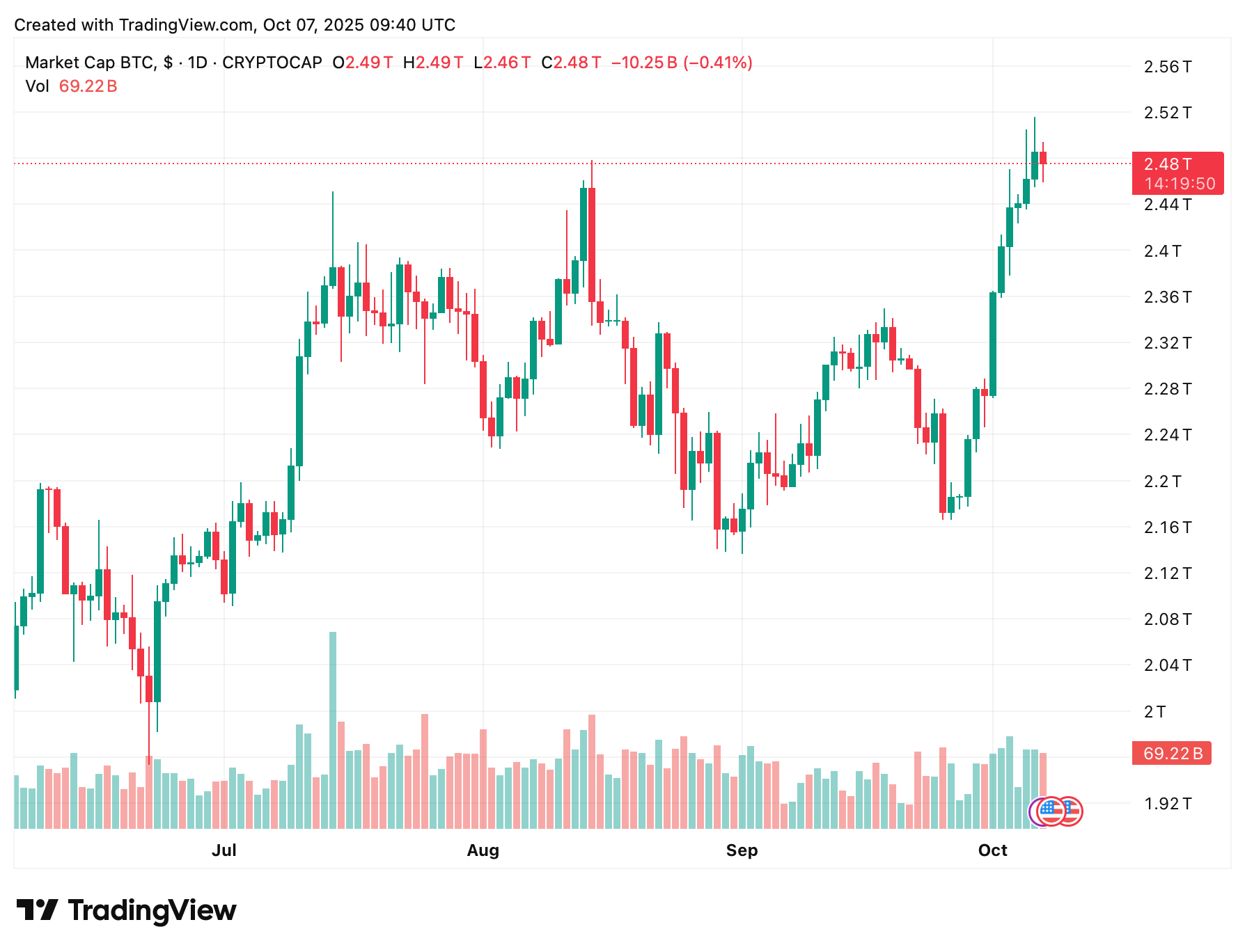 Каким будет курс Биткоина в будущем. Рыночная капитализация Биткоина. Фото.