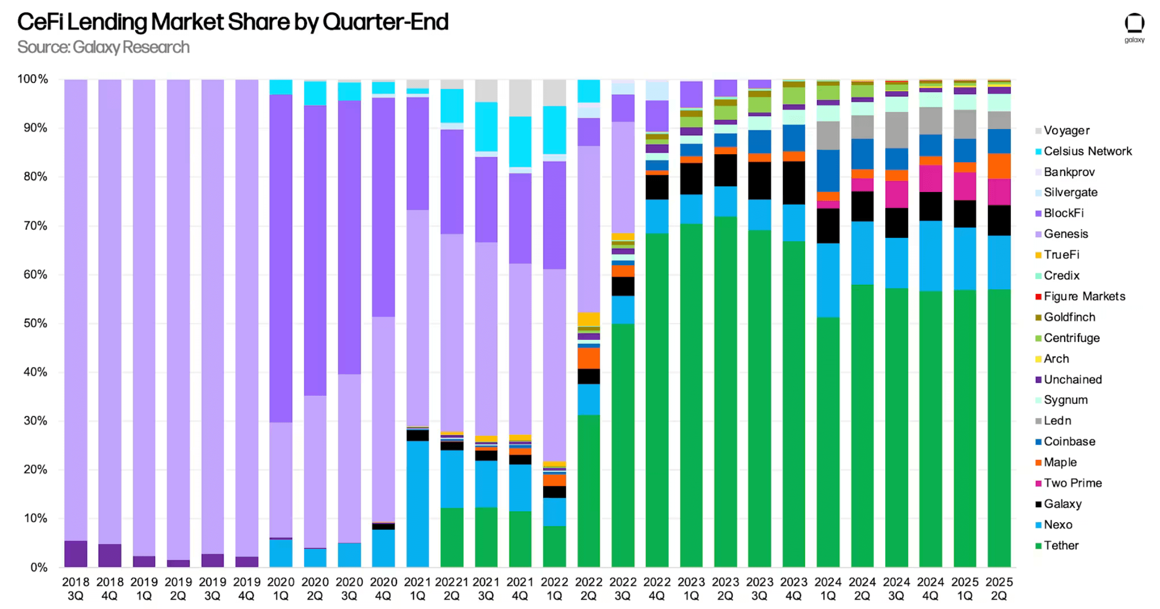 Перемены в банковской сфере. Доля разных CeFi-платформ в сфере кредитования. Перемены в банковской сфере. Доля разных CeFi-платформ в сфере кредитования. Фото.