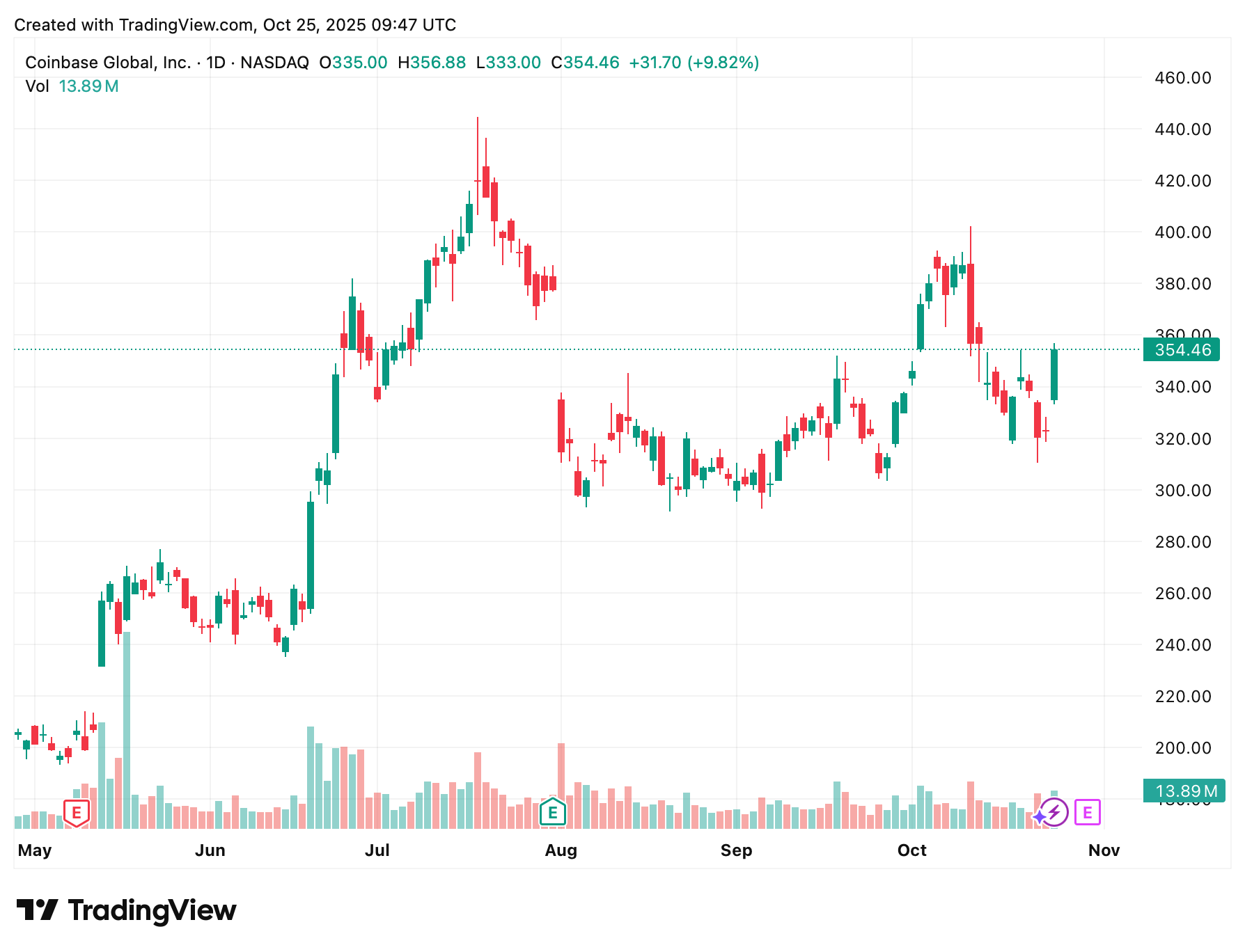 Сколько будет стоить Coinbase. Изменение стоимости акций COIN. Фото.