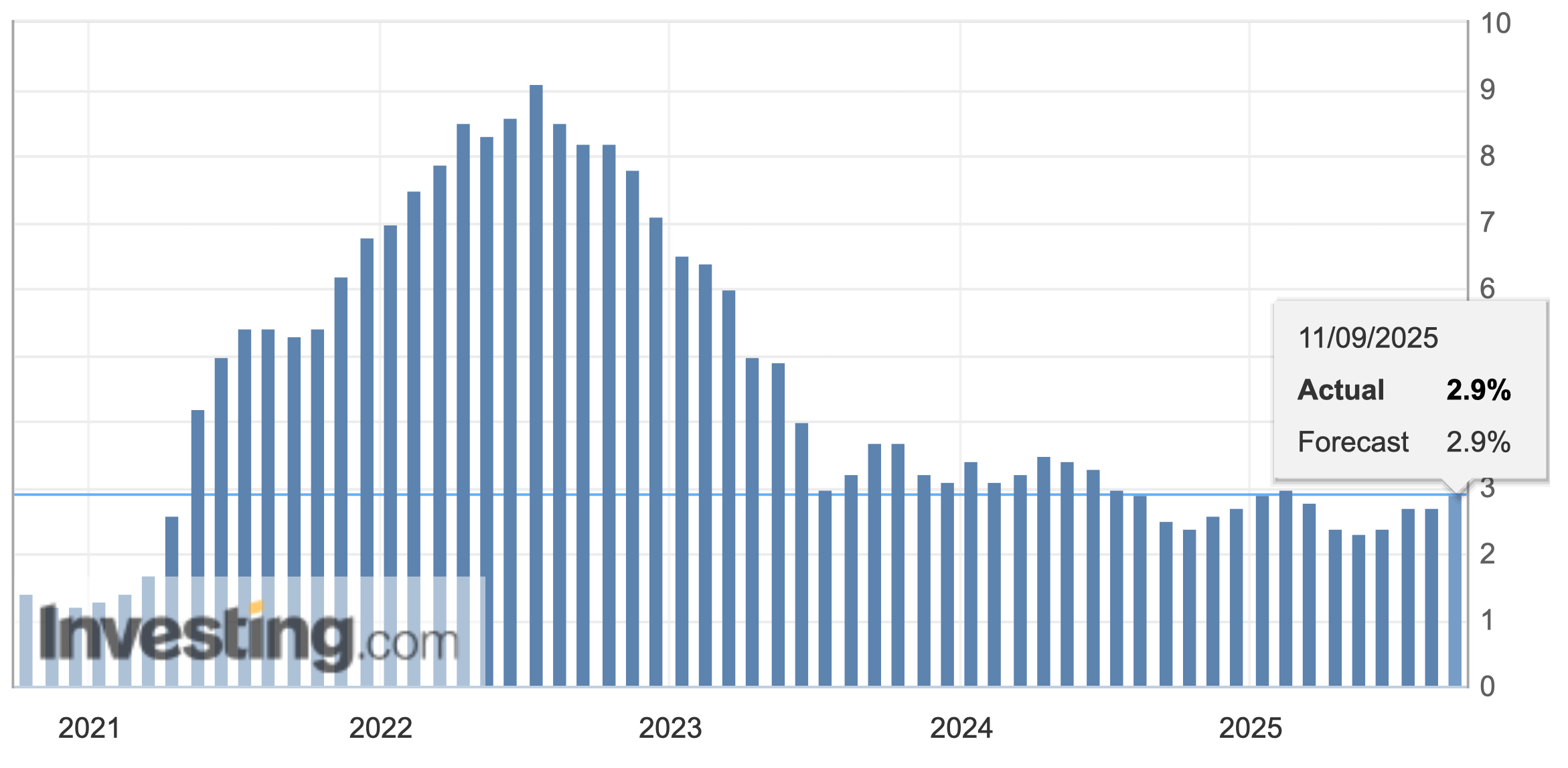 Когда опубликуют данные по инфляции. Данные по индексу CPI. Фото.