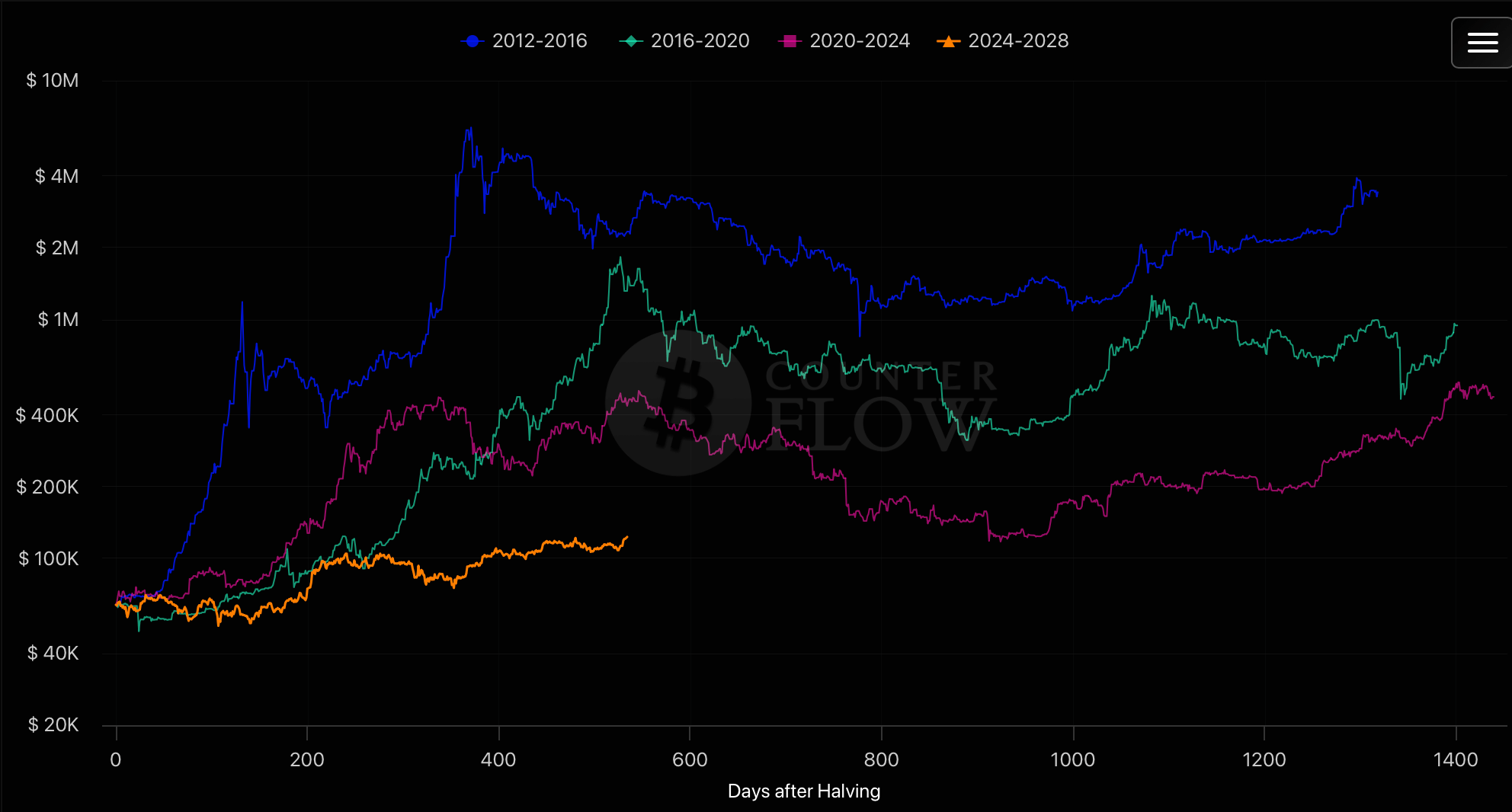 Долгосрочный прогноз для BTC. Рост Биткоина (BTC) по дням после халвинга в разных циклах. Фото.