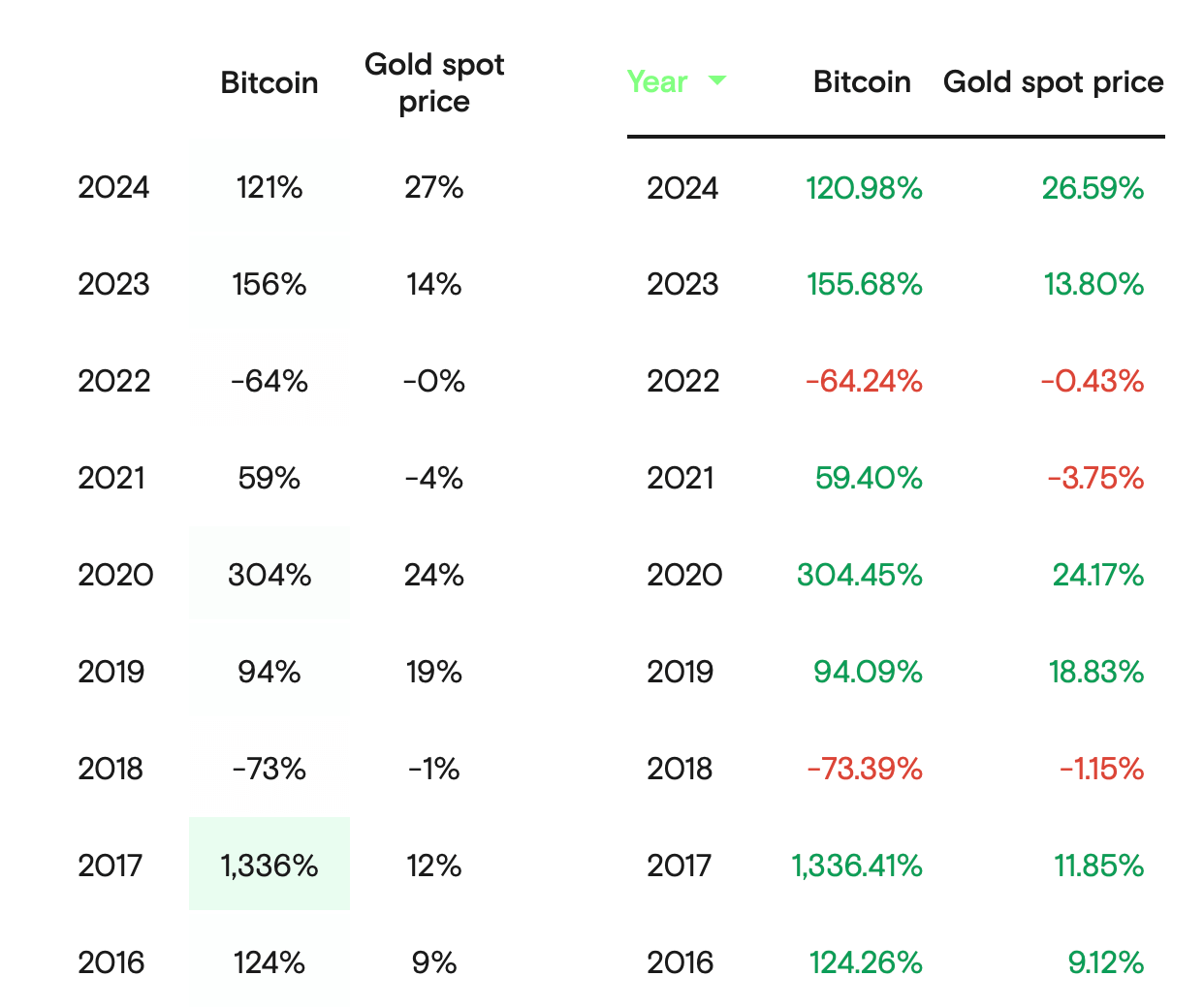 Почему дешевеет золото. Сравнение доходности золота и BTC за прошедшие года. Фото.