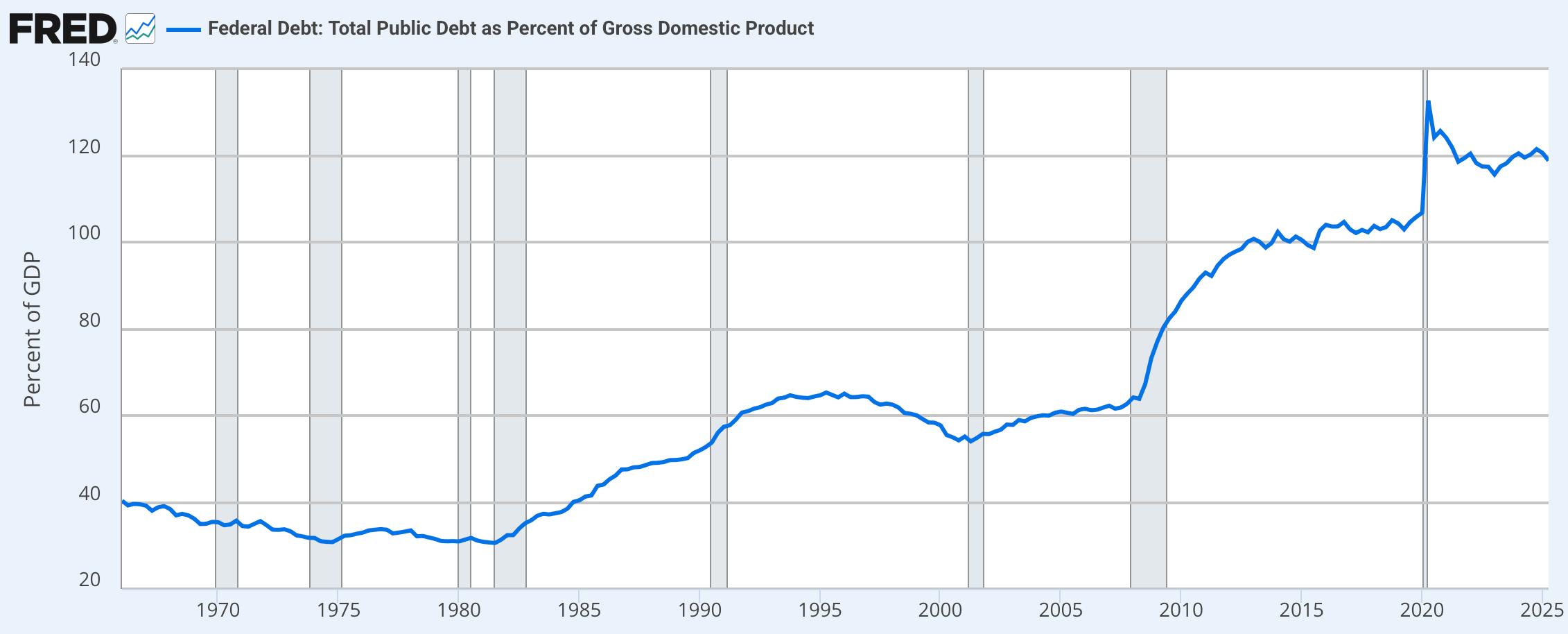 Какие активы покупают инвесторы сегодня. Госдолг США по отношению к ВВП страны. Фото.