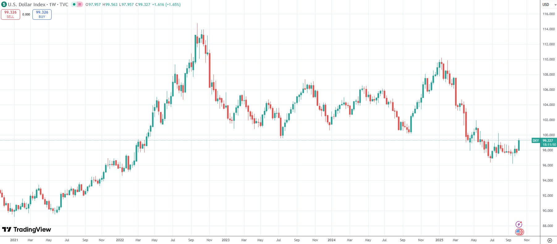 Ставка на обесценивание доллара. Изменения индекса доллара (DXY). Фото.