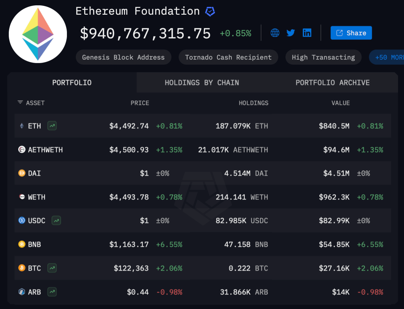 Продаёт ли эфиры Ethereum Foundation. Средства на балансе Ethereum Foundation. Фото.