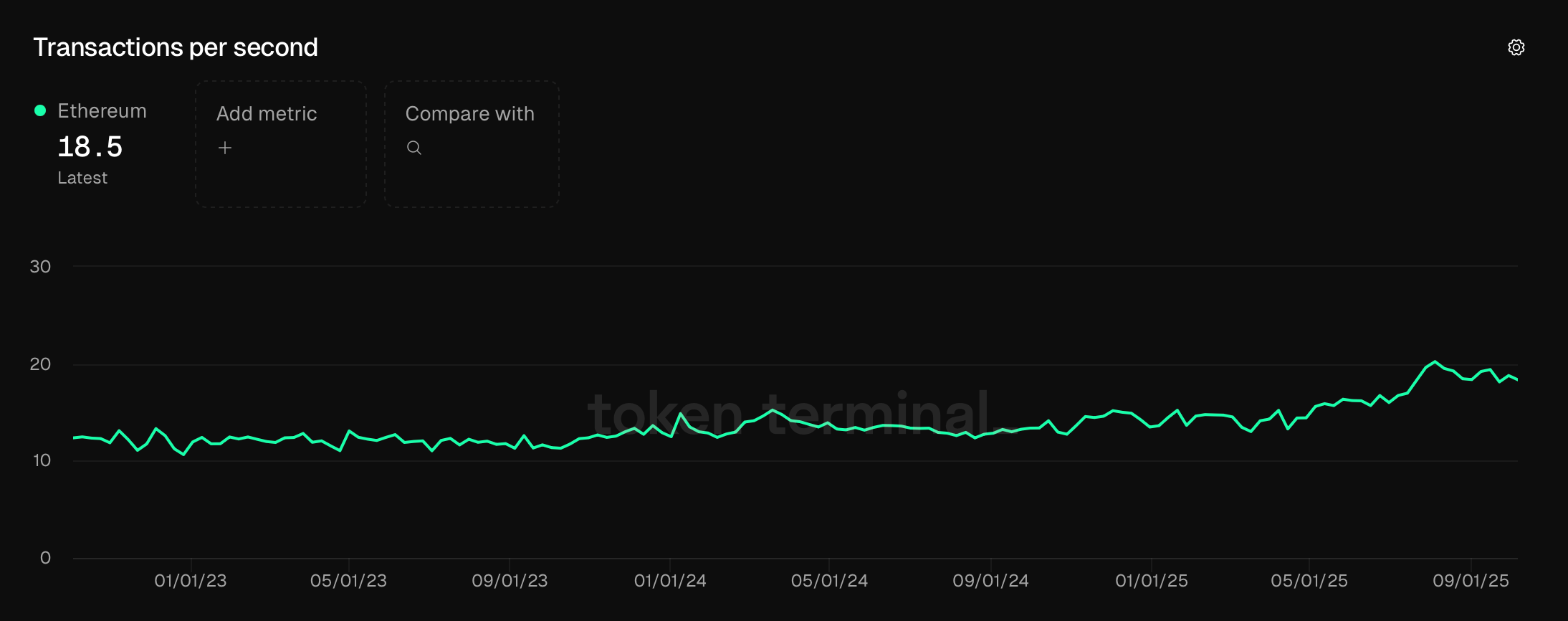 Что стоит купить: Биткоин или Эфириум? График пропускной способности Эфириума. Что стоит купить: Биткоин или Эфириум? График пропускной способности Эфириума. Фото.