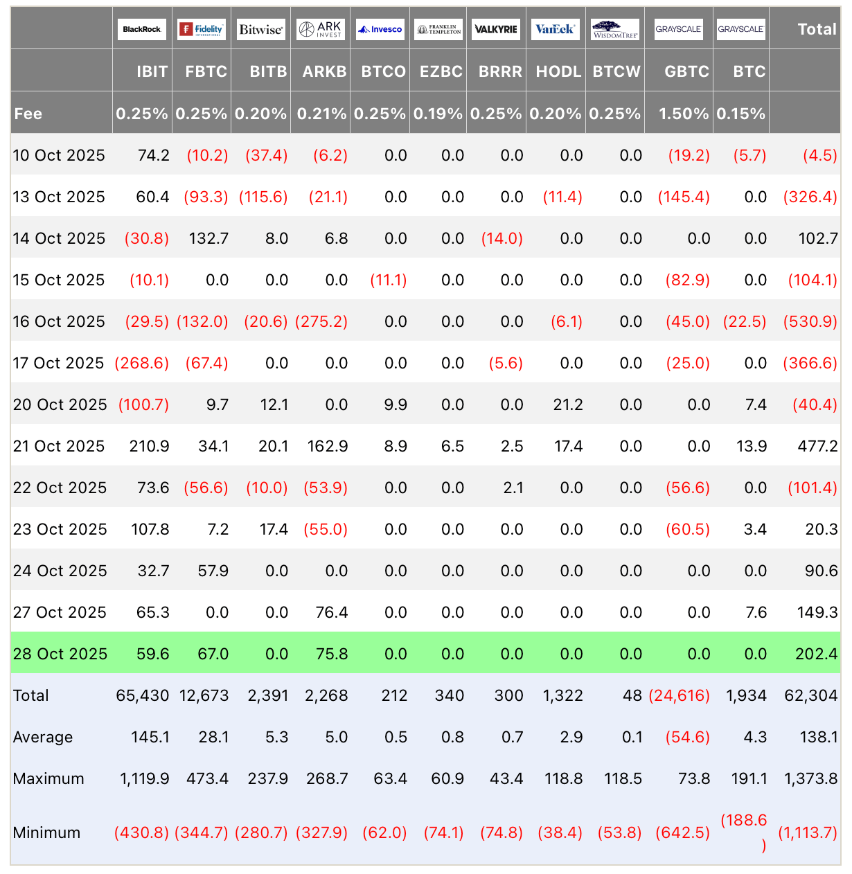Какие активы покупают инвесторы сегодня. Приток средств в Биткоин-ETF. Фото.