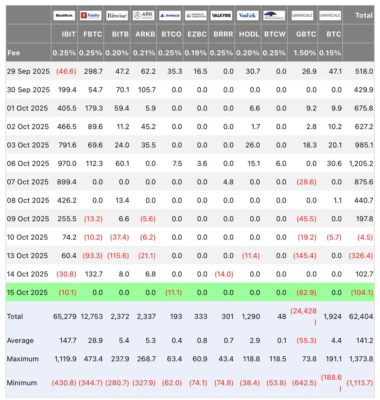 Что будет с рынком криптовалют дальше? Приток и отток средств из Биткоин-ETF. Что будет с рынком криптовалют дальше? Приток и отток средств из Биткоин-ETF. Фото.