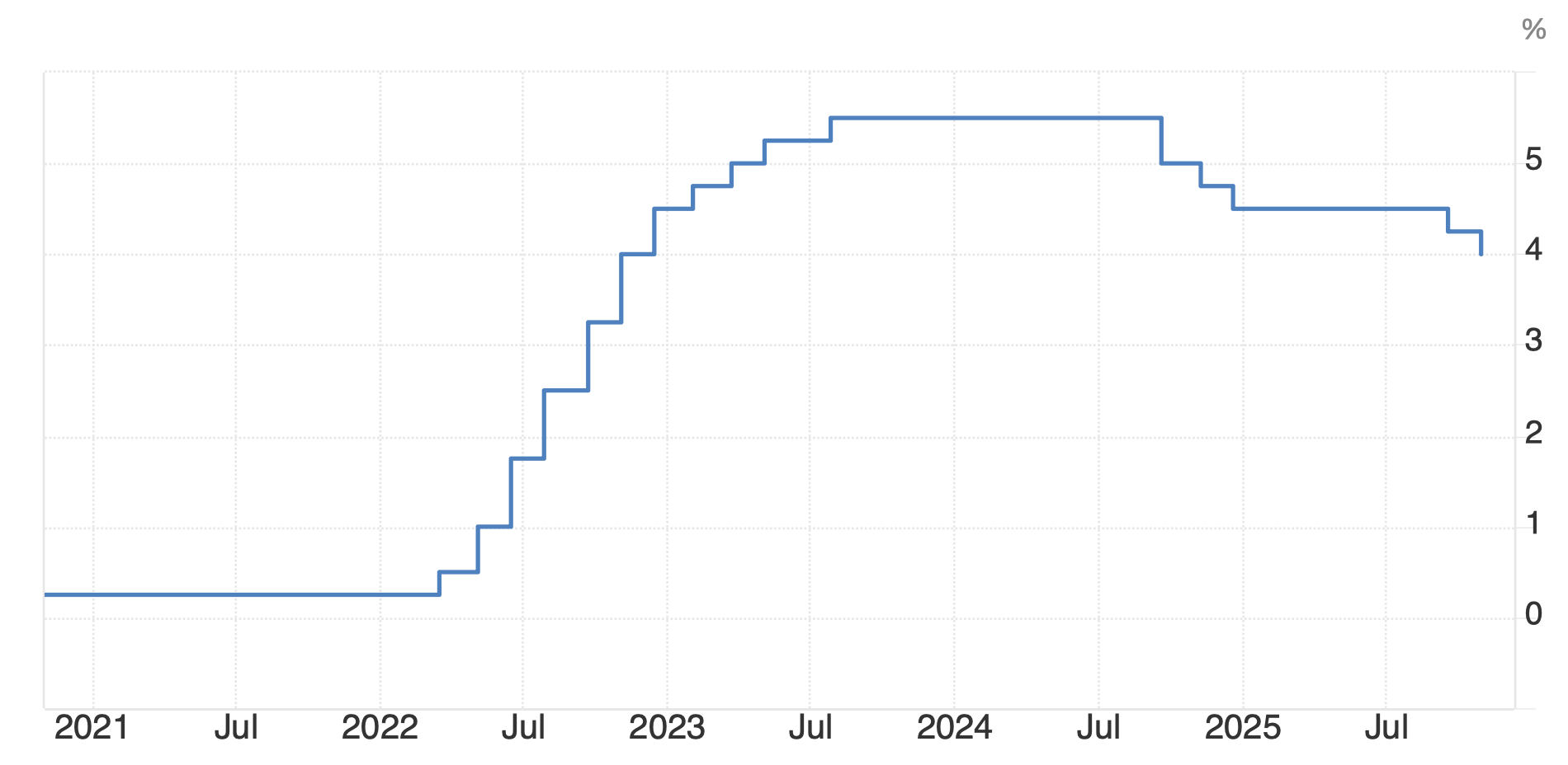 ФРС завершает количественное ужесточение. Динамика базовой кредитной ставки ФРС США. Фото.