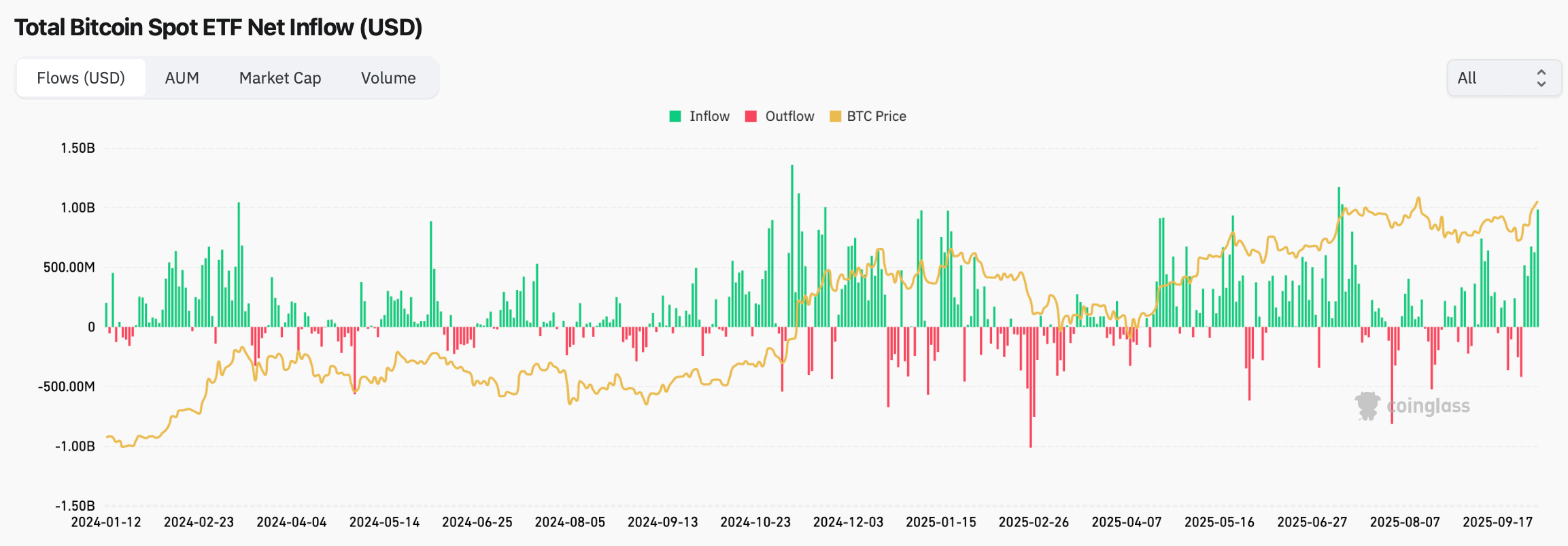 Новые криптовалютные ETF. Притоки средств в спотовые Биткоин-ETF. Фото.