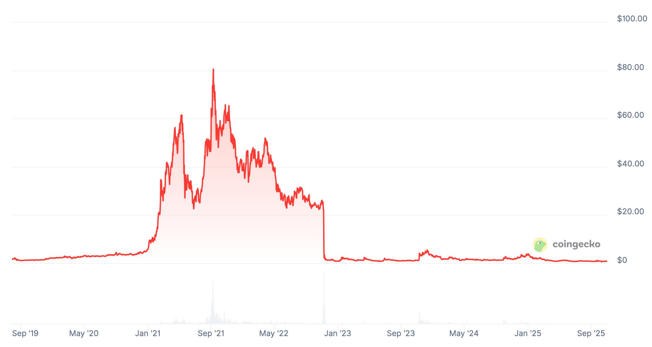 Детали обвала FTX. Курс нативного токена криптобиржи FTX. Фото.
