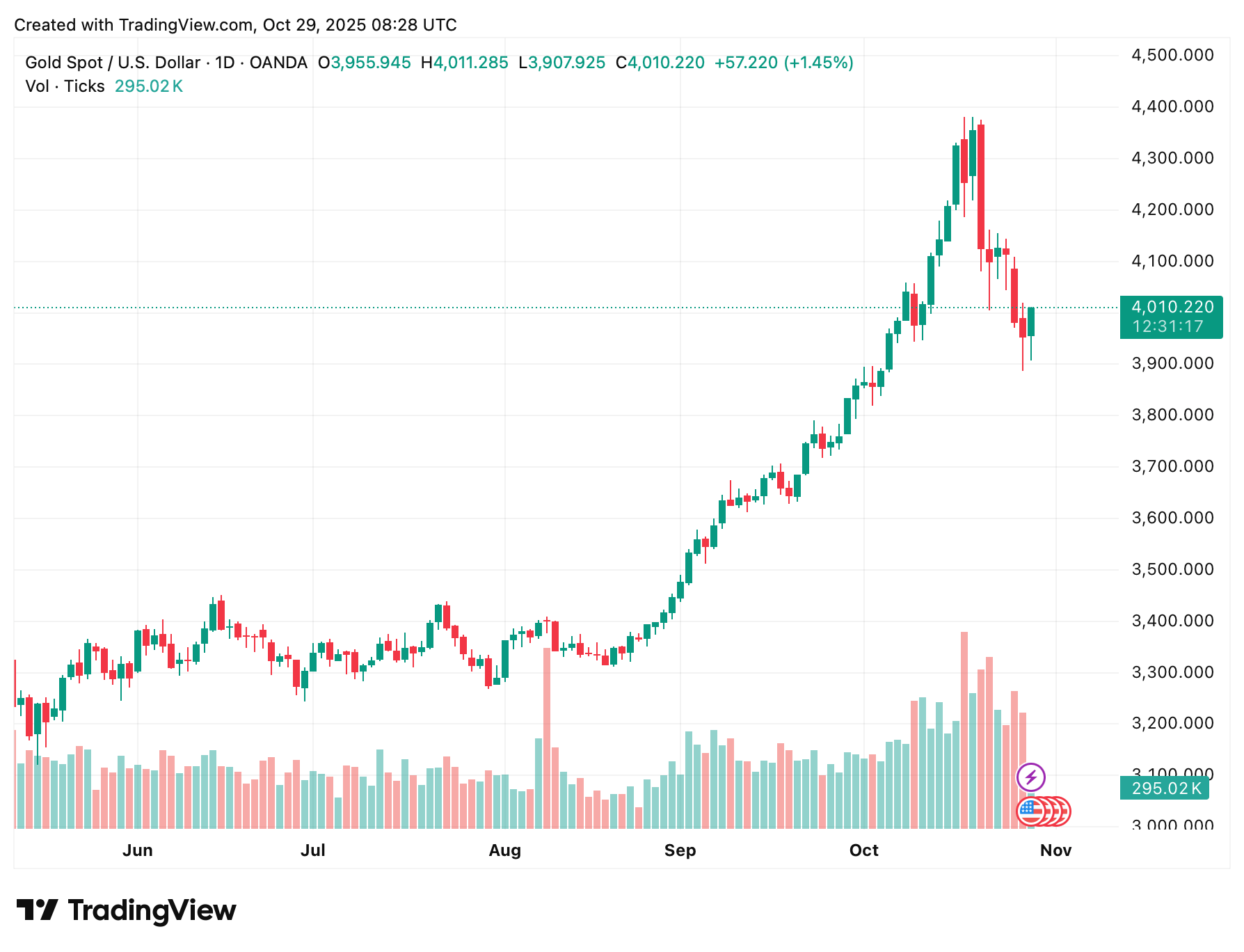 Какие активы покупают инвесторы сегодня. Суточный график курса золота. Фото.