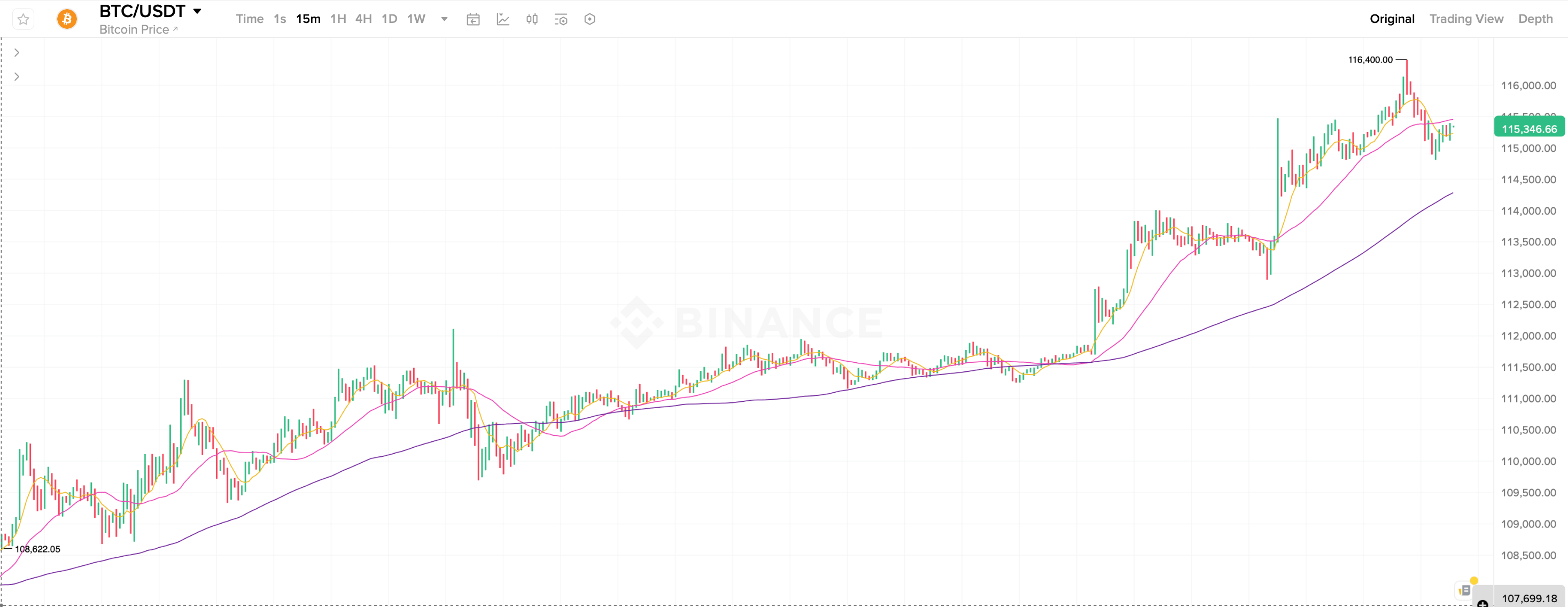 Почему вырос курс Биткоина. 15-минутный график курса Биткоина (BTC). Фото.