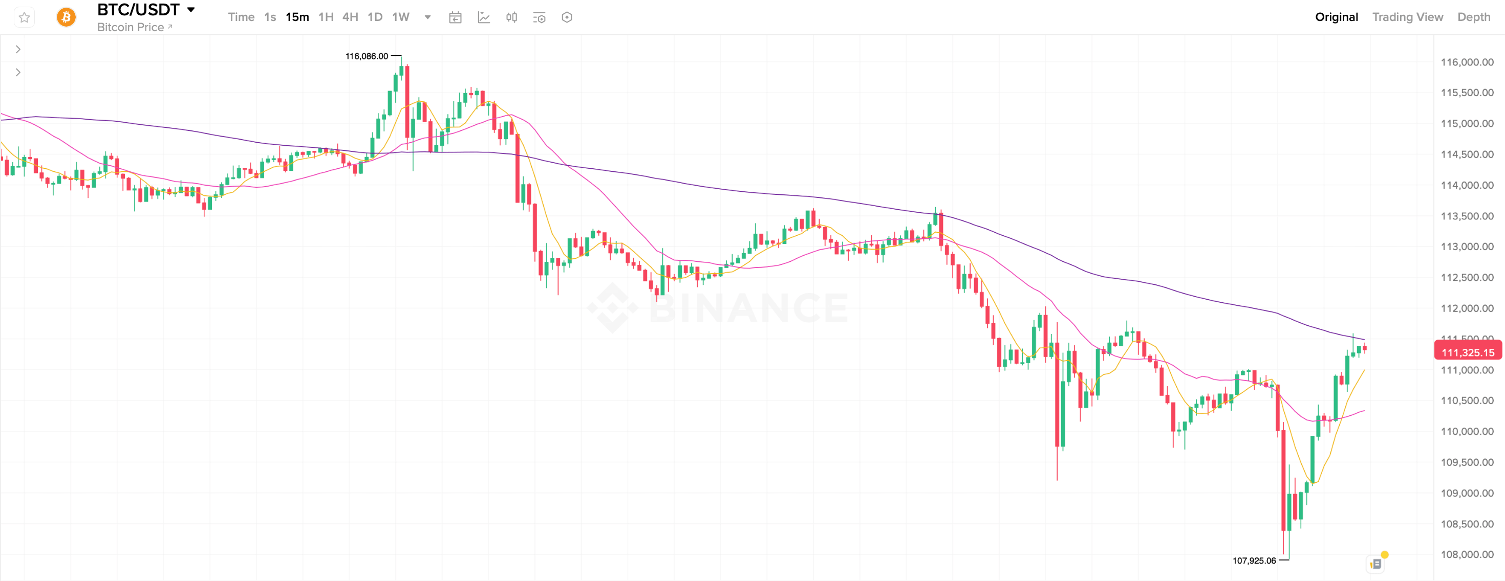 Регулирование криптовалют в Германии. 15-минутный график курса Биткоина. Фото.
