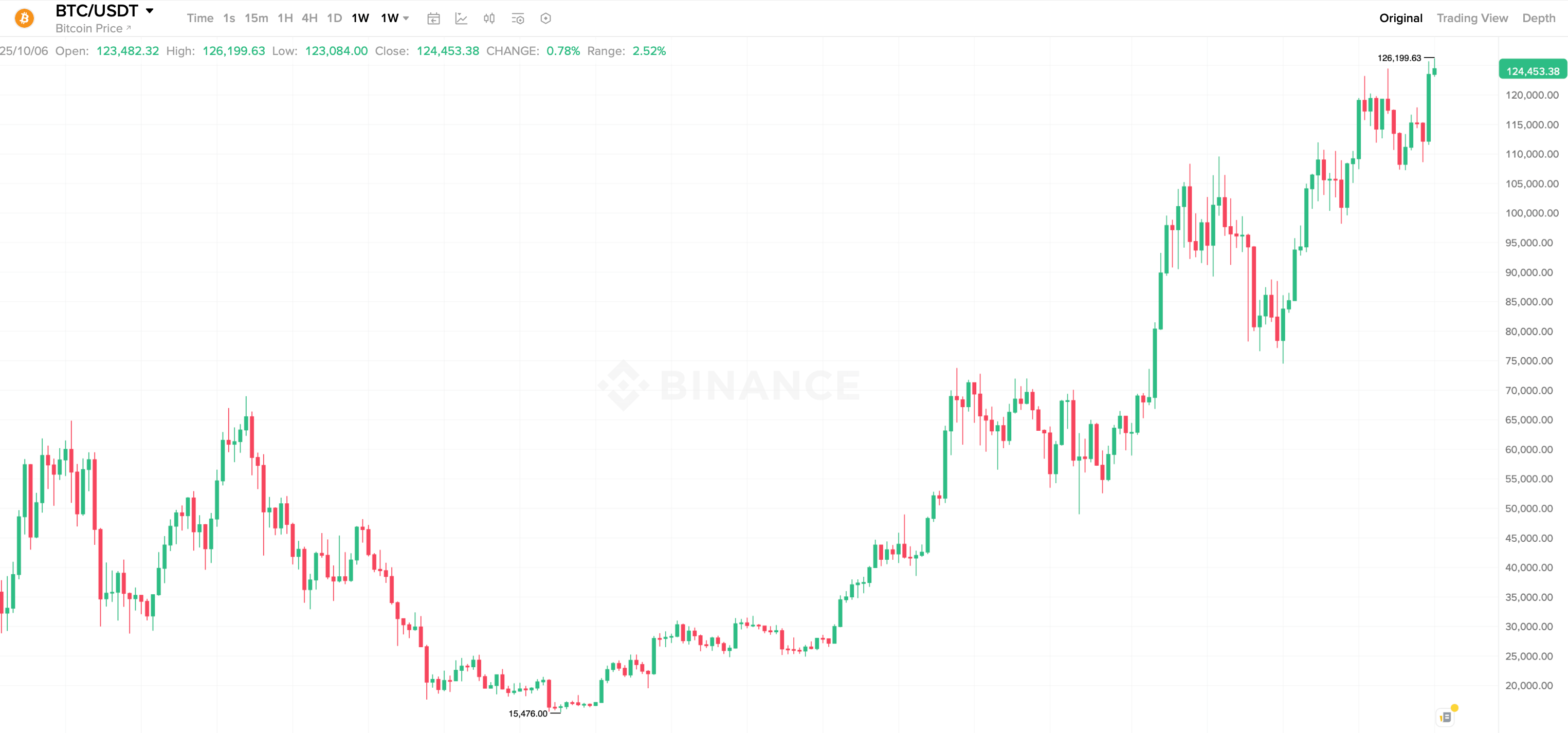 Каким будет курс Биткоина в будущем. Недельный график курса Биткоина (BTC). Фото.