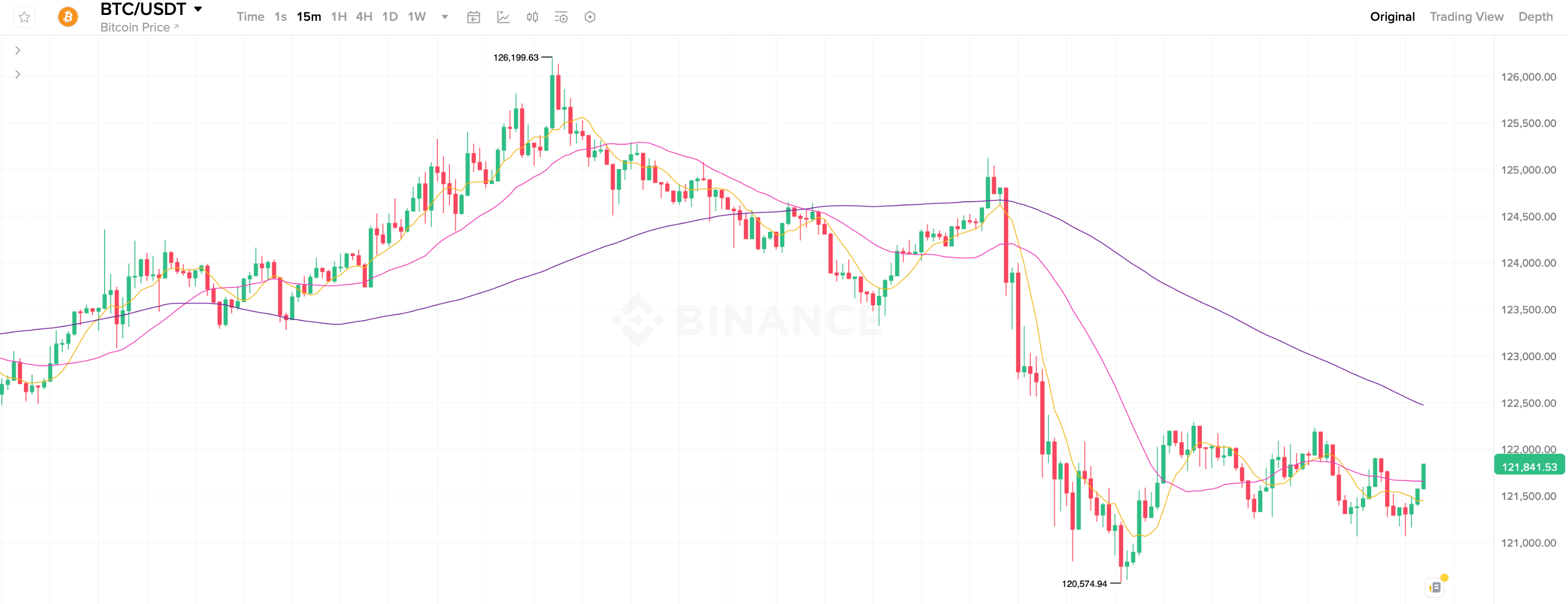 Почему упал Биткоин. 15-минутный график курса Биткоина (BTC). Фото.