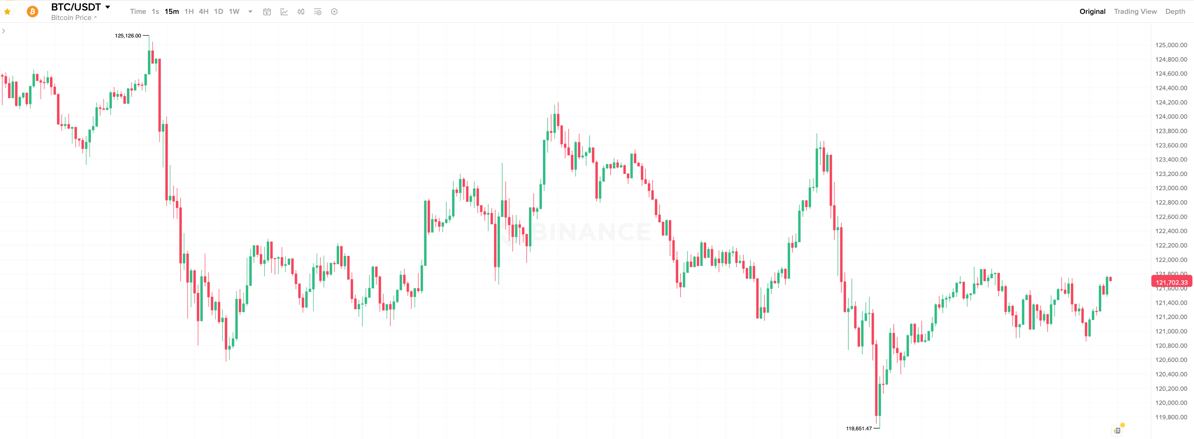 Когда начнёт расти Биткоин. 15-минутный график курса Биткоина (BTC). Фото.
