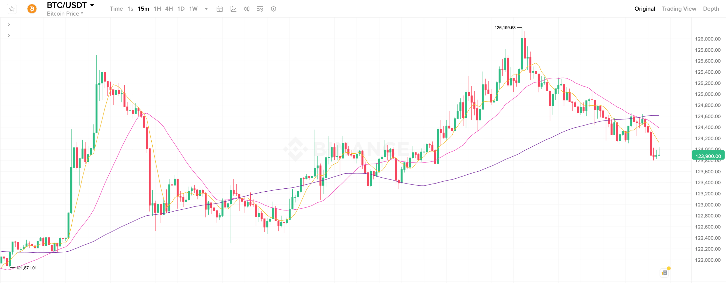Что будет с альткоинами? 15-минутный график курса Биткоина (BTC). Фото.