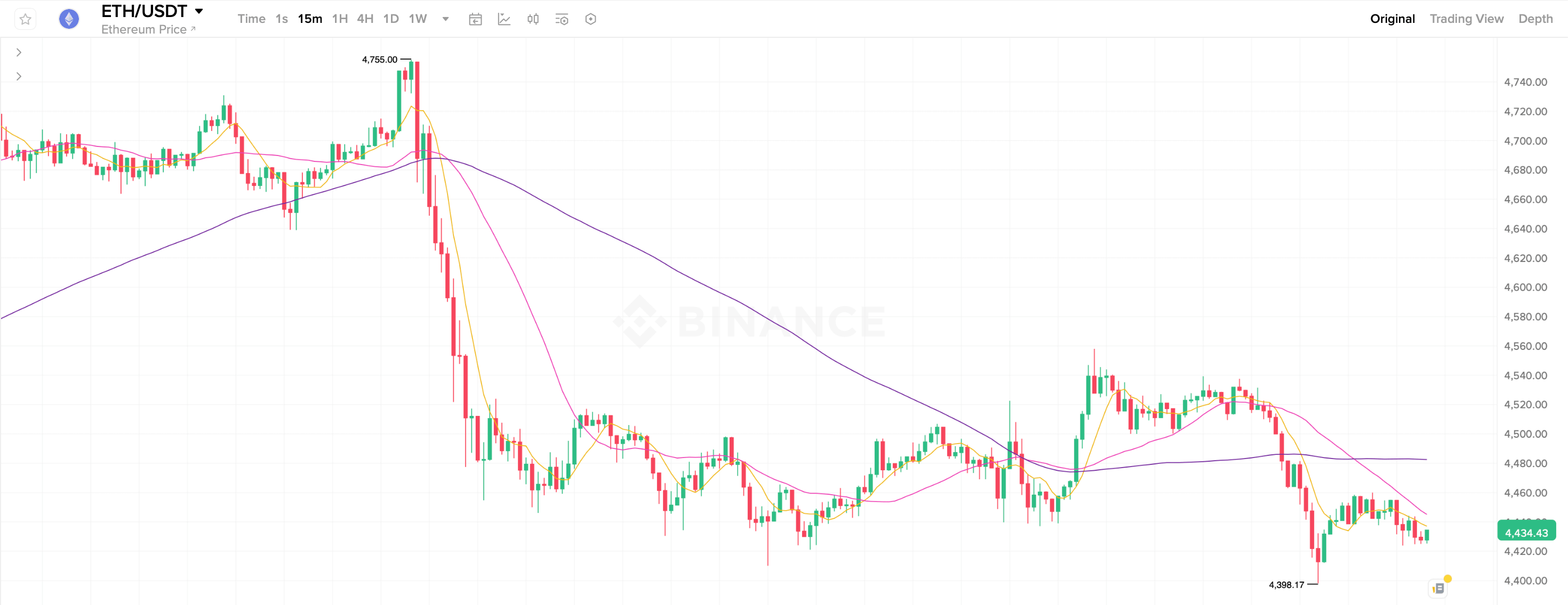 Топ владельцев Эфириума сегодня. 15-минутный график курса Эфириума. Топ владельцев Эфириума сегодня. 15-минутный график курса Эфириума. Фото.