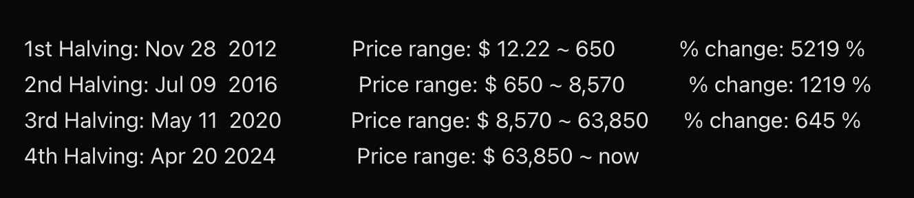 Что будет с Биткоином? Диапазоны цен Биткоина в каждом цикле халвинга. Фото.