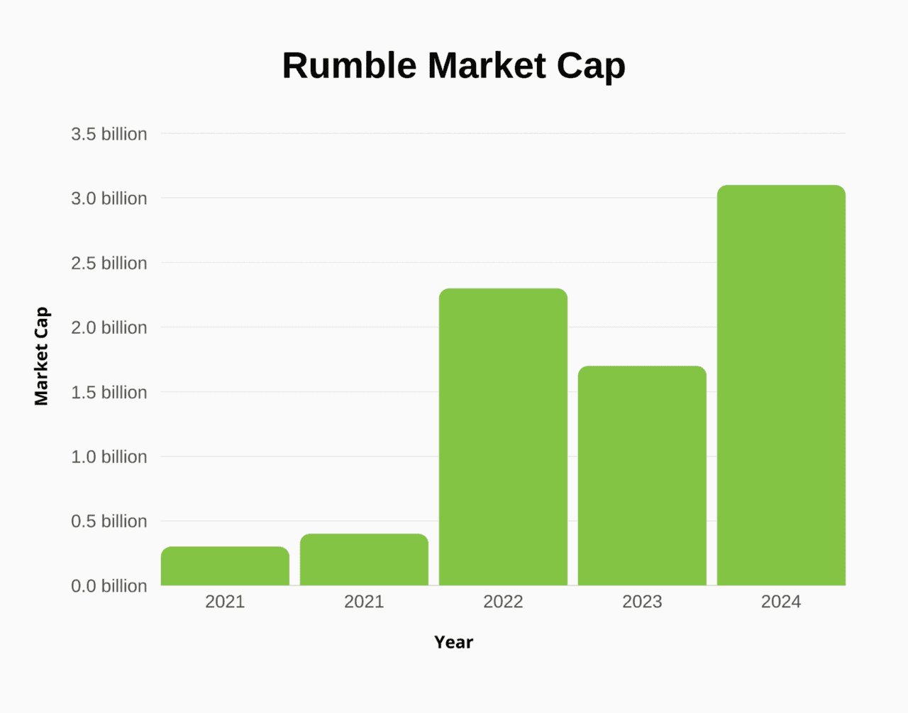 Как используют криптовалюты в мире. Рост рыночной капитализации компании Rumble. Фото.