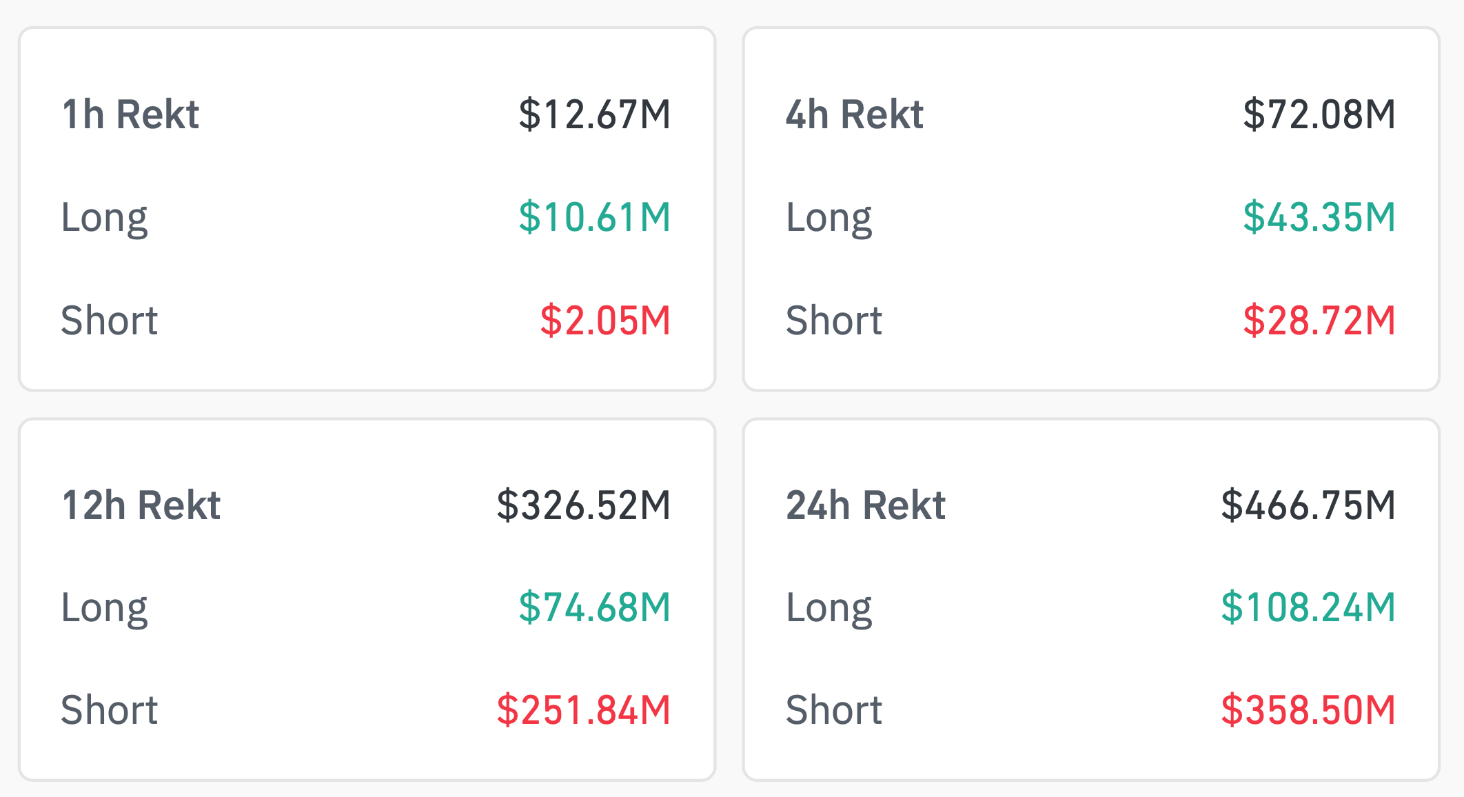 Почему вырос курс Биткоина. Объём ликвидаций криптовалютных трейдеров за последние сутки. Фото.