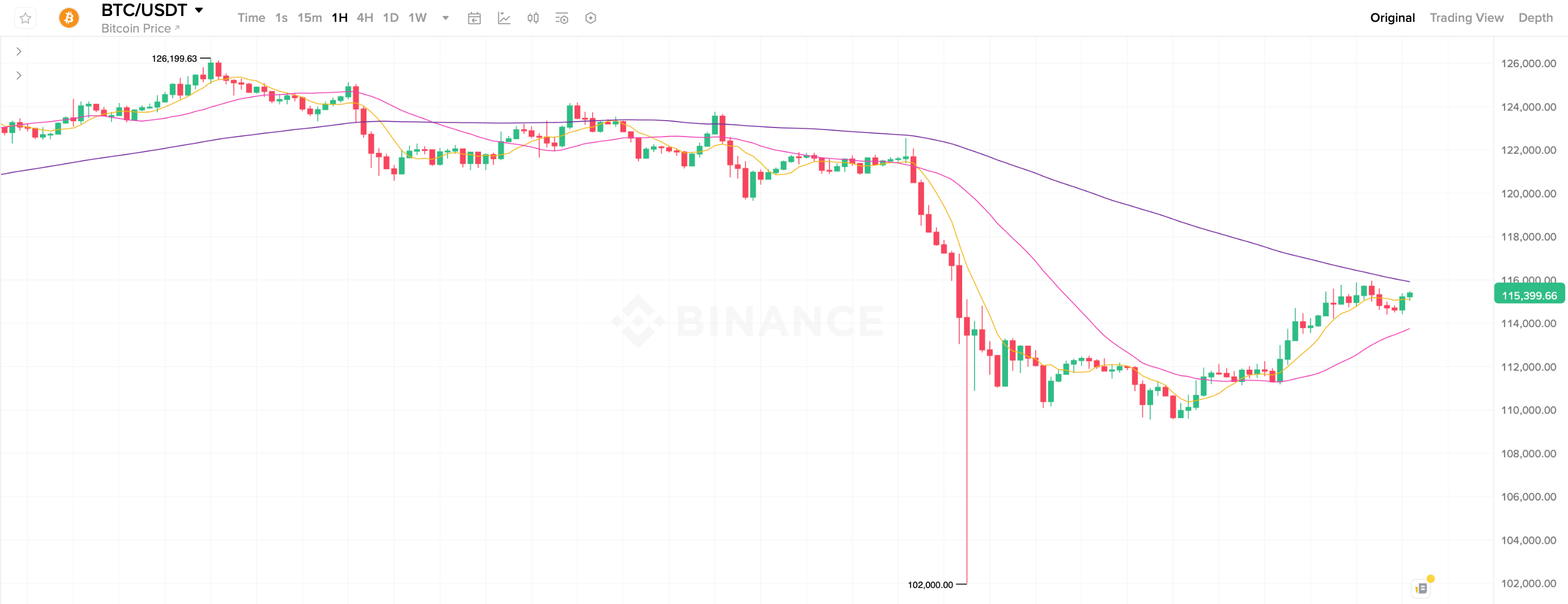Почему обвалился Биткоин. Часовой график курса Биткоина (BTC). Фото.